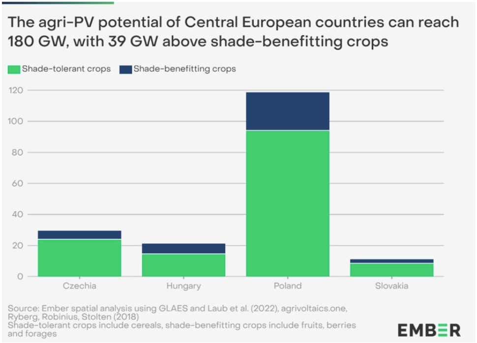 180GW! Central and Europe May Has A New Photovoltaic Growth